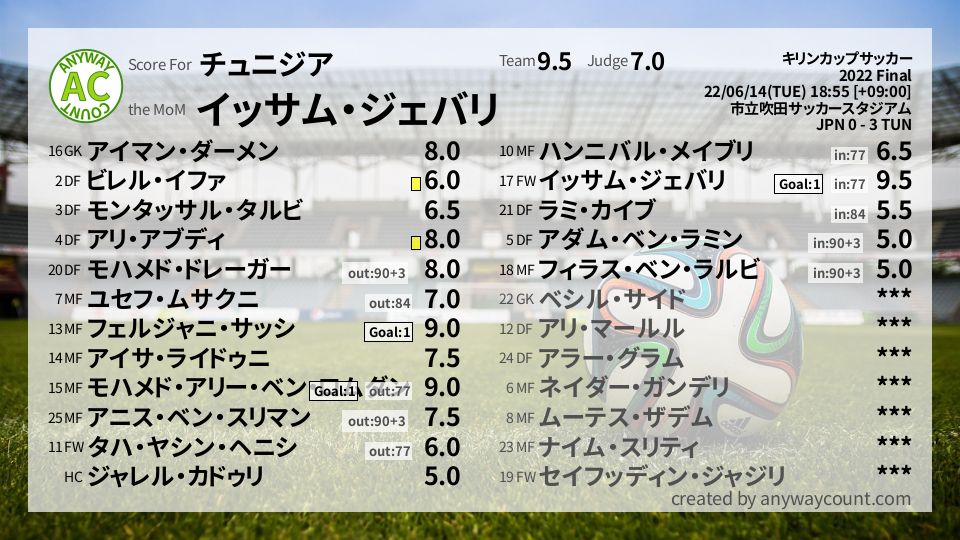 #チュニジア #キリンカップサッカー Final採点