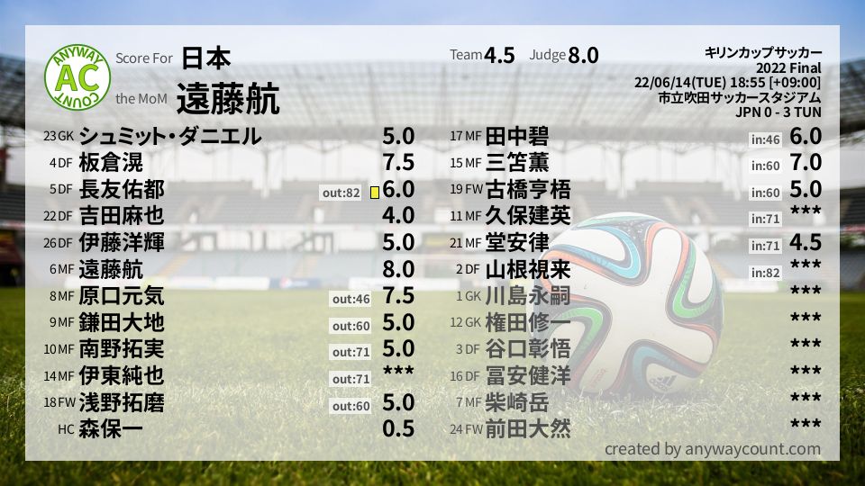 #日本 #キリンカップサッカー Final採点
