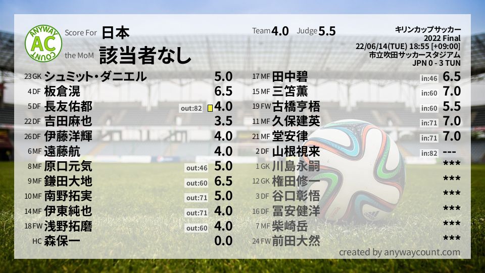 #日本 #キリンカップサッカー Final採点