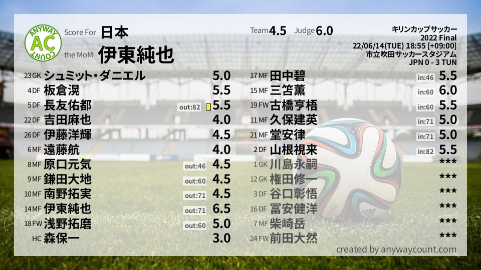 #日本 #キリンカップサッカー Final採点