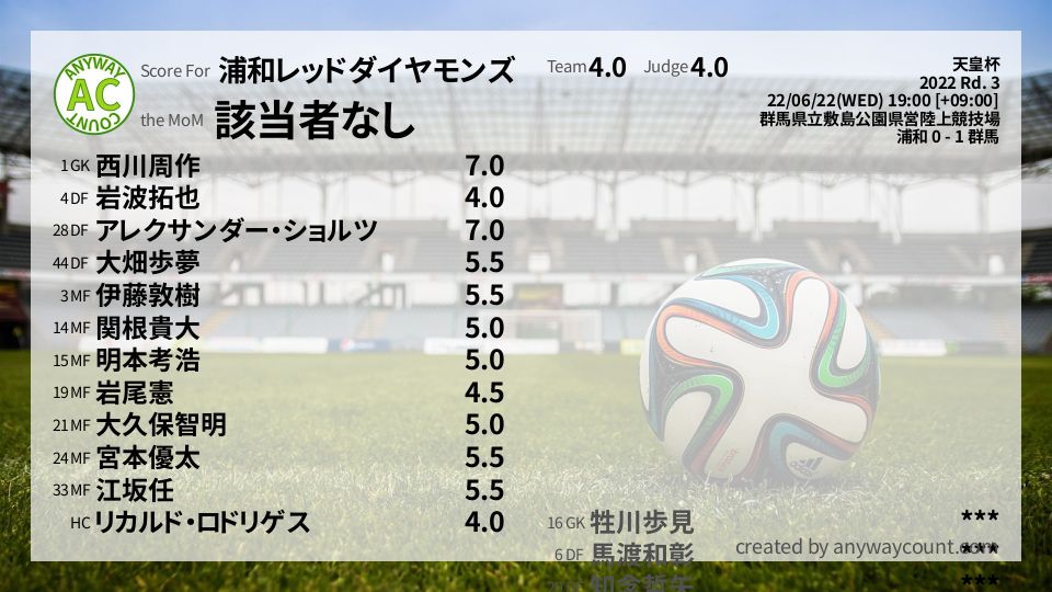 #浦和レッドダイヤモンズ #天皇杯 Rd. 3採点