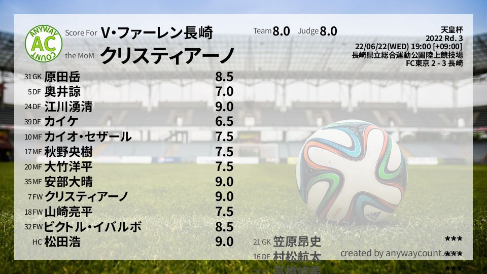 #V・ファーレン長崎 #天皇杯 Rd. 3採点