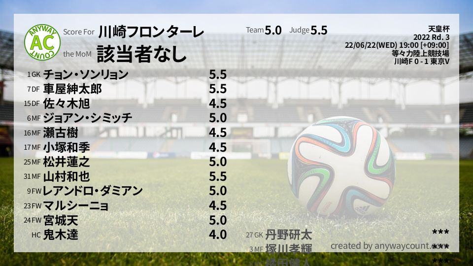 #川崎フロンターレ #天皇杯 Rd. 3採点