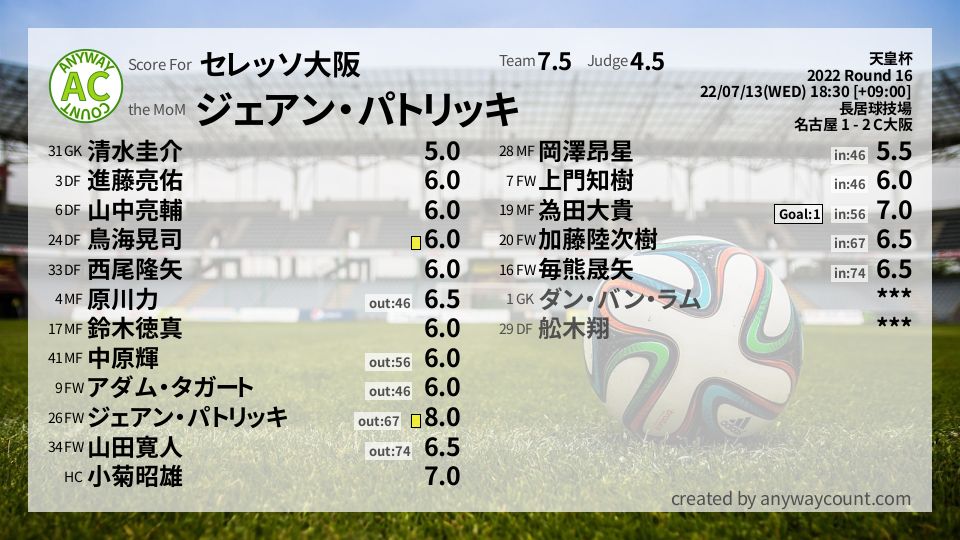 #セレッソ大阪 #天皇杯 Round 16採点