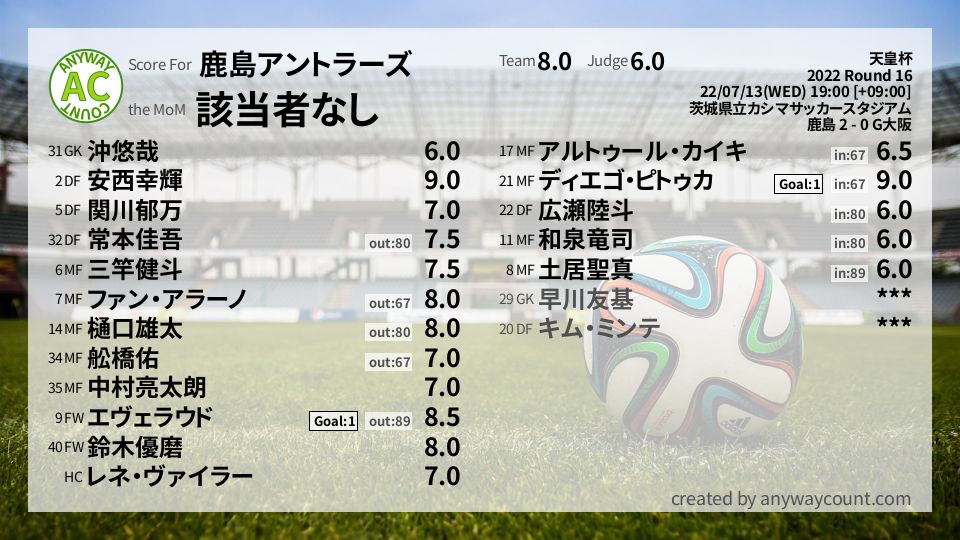 #鹿島アントラーズ #天皇杯 Round 16採点