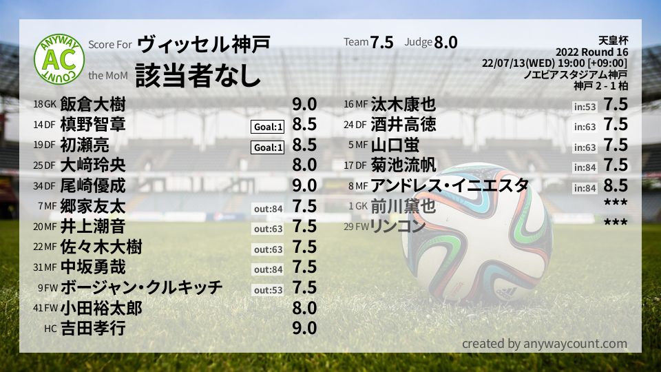 #ヴィッセル神戸 #天皇杯 Round 16採点