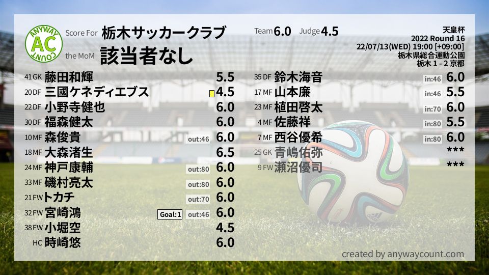 #栃木サッカークラブ #天皇杯 Round 16採点