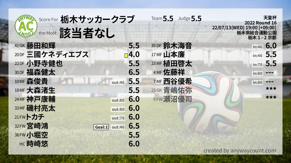 #栃木サッカークラブ #天皇杯 Round 16採点