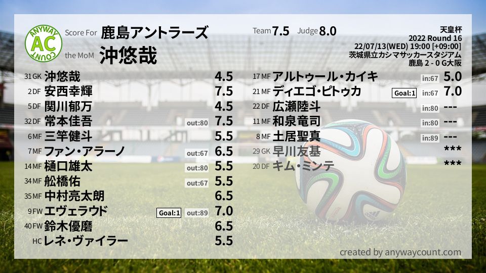 #鹿島アントラーズ #天皇杯 Round 16採点