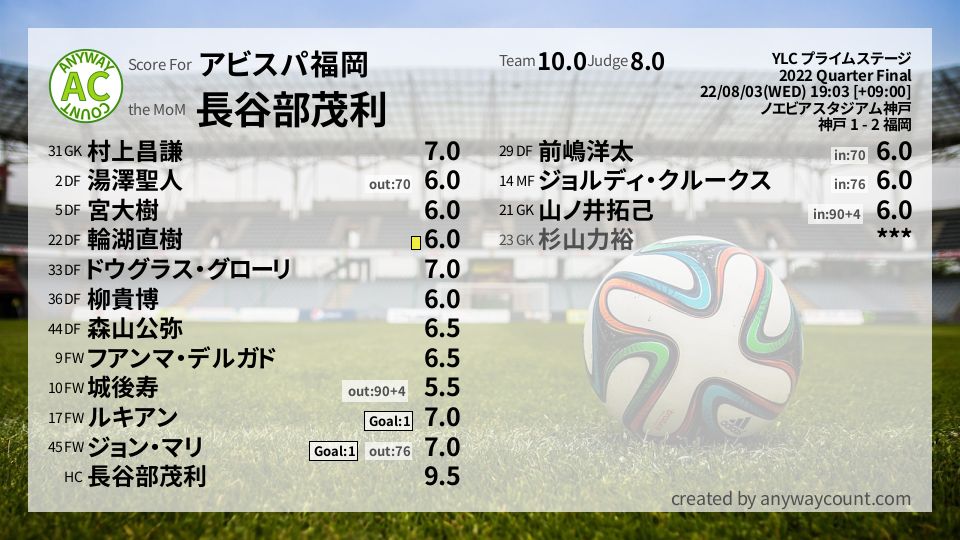 #アビスパ福岡 #YLC プライムステージ Quarter Final採点