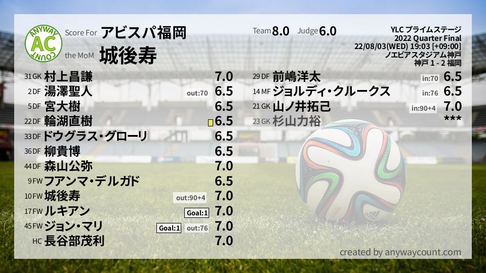 #アビスパ福岡 #YLC プライムステージ Quarter Final採点