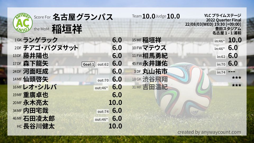 #名古屋グランパス #YLC プライムステージ Quarter Final採点