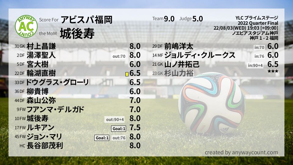 #アビスパ福岡 #YLC プライムステージ Quarter Final採点
