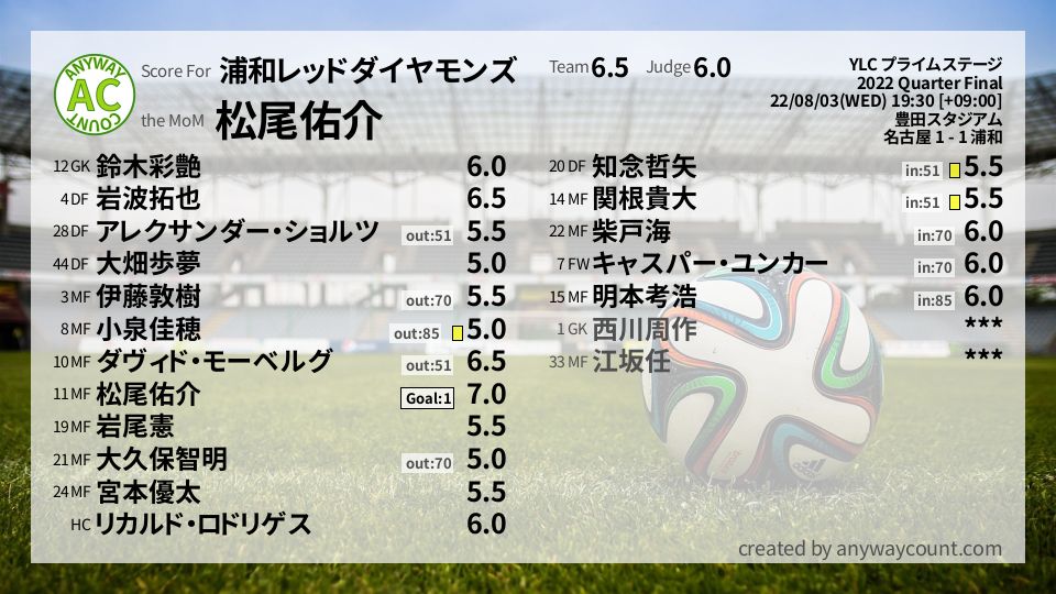 #浦和レッドダイヤモンズ #YLC プライムステージ Quarter Final採点