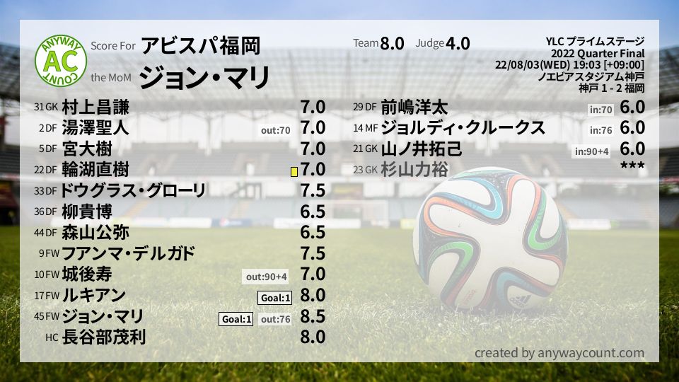 #アビスパ福岡 #YLC プライムステージ Quarter Final採点
