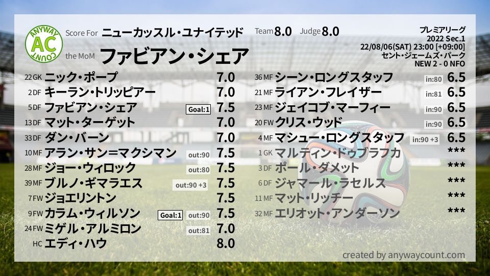 #ニューカッスル・ユナイテッド #プレミアリーグ Sec.1採点