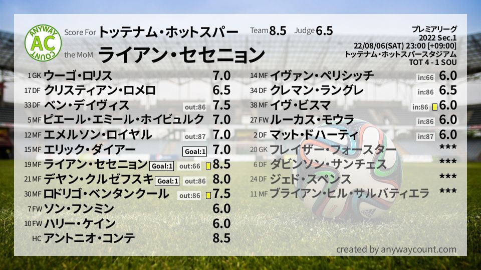 #トッテナム・ホットスパー #プレミアリーグ Sec.1採点