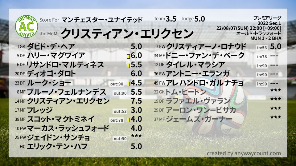 #マンチェスター・ユナイテッド #プレミアリーグ Sec.1採点