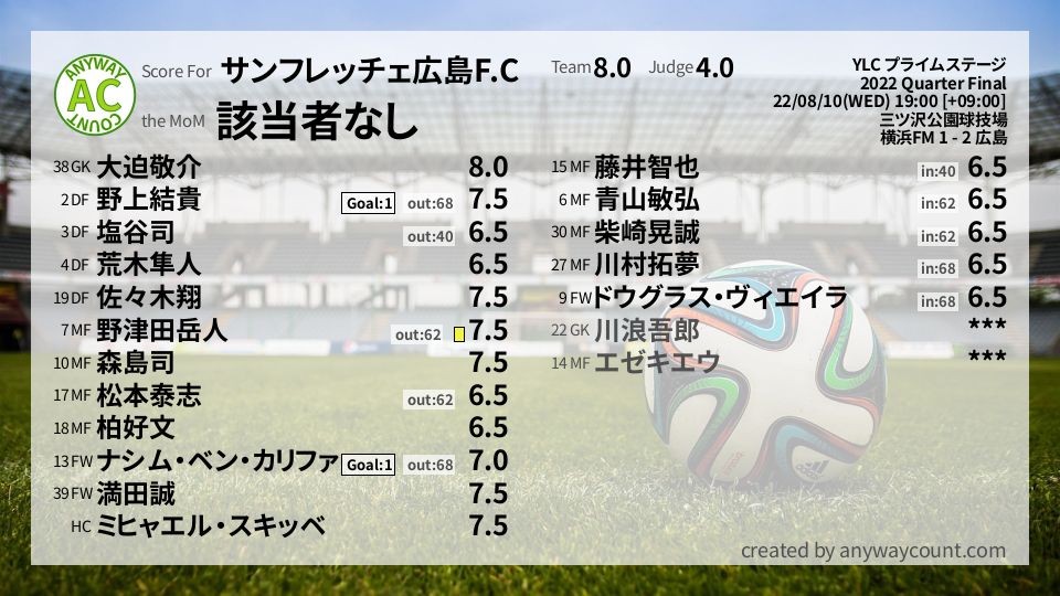 #サンフレッチェ広島F.C #YLC プライムステージ Quarter Final採点