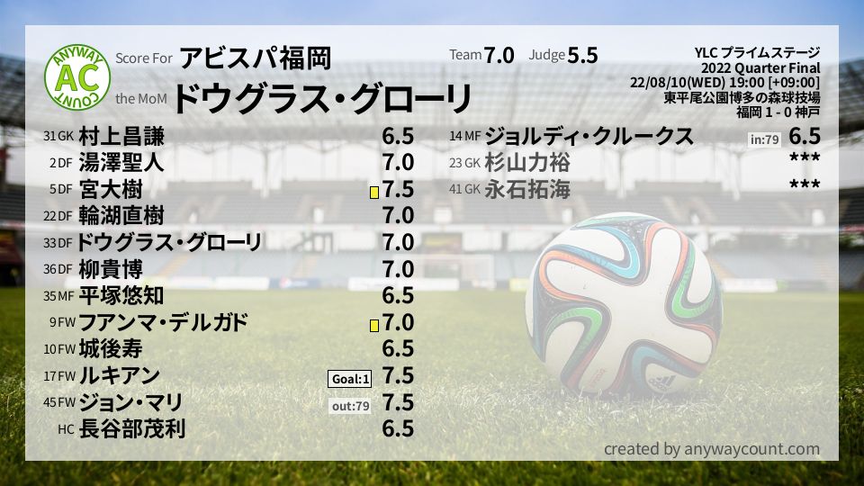 #アビスパ福岡 #YLC プライムステージ Quarter Final採点