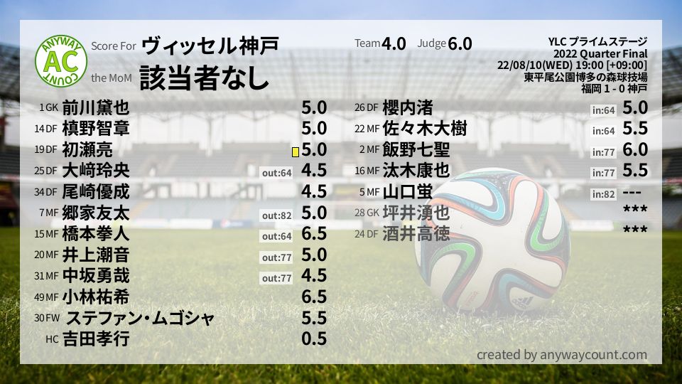 #ヴィッセル神戸 #YLC プライムステージ Quarter Final採点