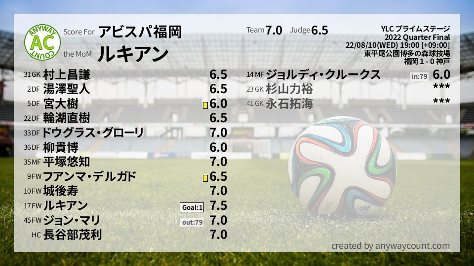 #アビスパ福岡 #YLC プライムステージ Quarter Final採点