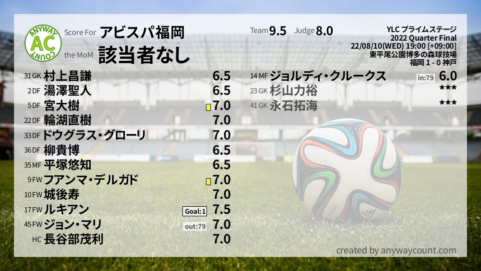 #アビスパ福岡 #YLC プライムステージ Quarter Final採点