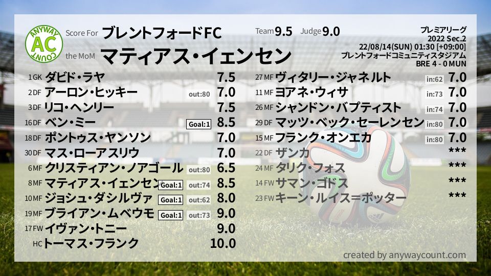 #ブレントフォードFC #プレミアリーグ Sec.2採点