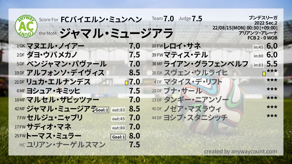 #FCバイエルン・ミュンヘン #ブンデスリーガ Sec.2採点