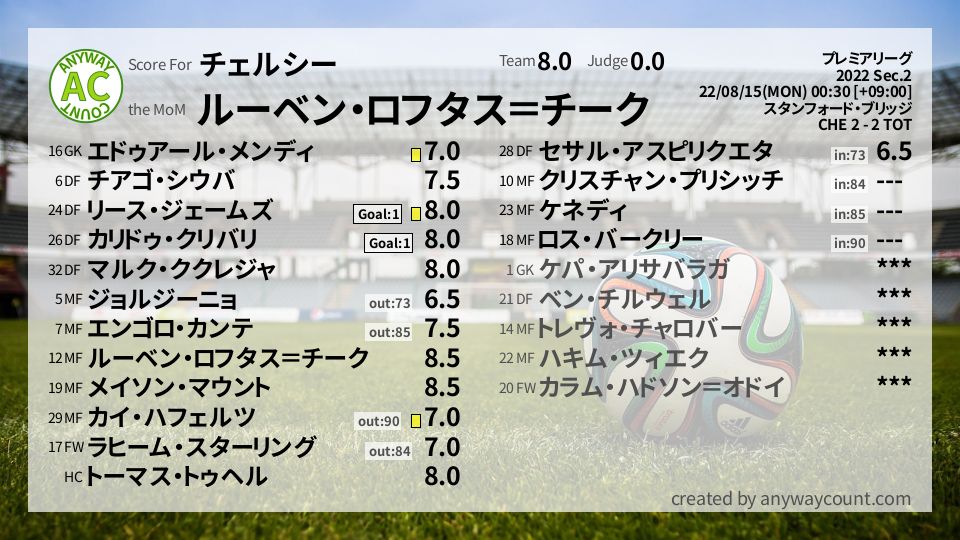 #チェルシー #プレミアリーグ Sec.2採点