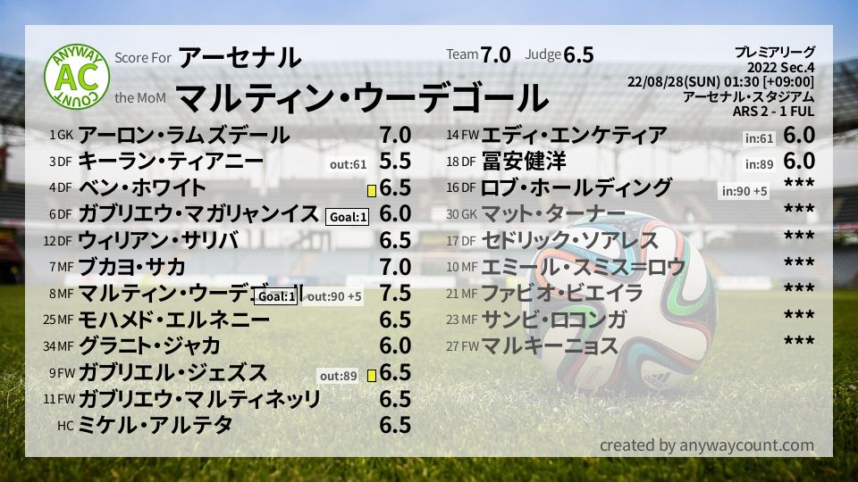 #アーセナル #プレミアリーグ Sec.4採点