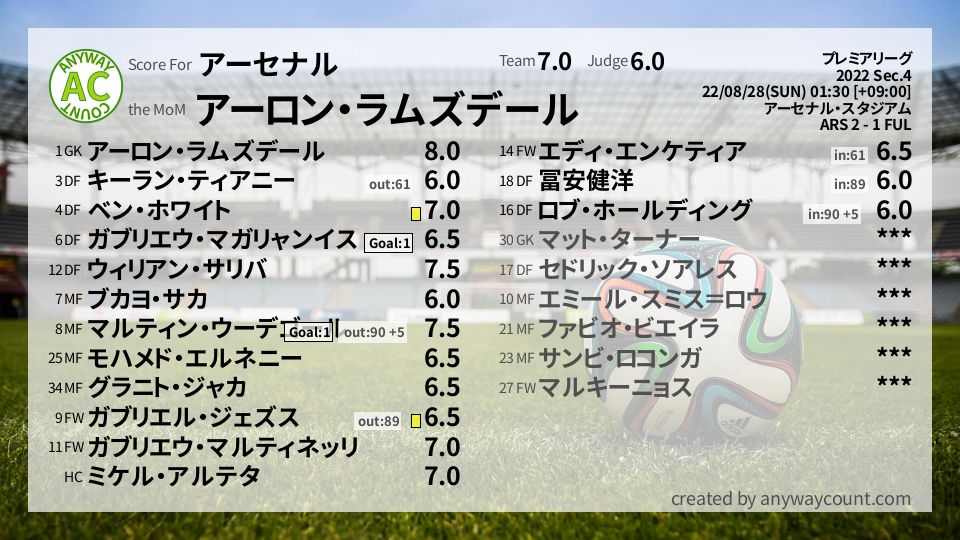 #アーセナル #プレミアリーグ Sec.4採点