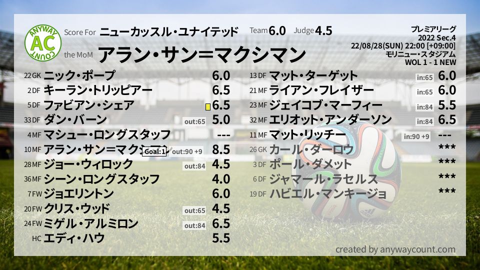 #ニューカッスル・ユナイテッド #プレミアリーグ Sec.4採点