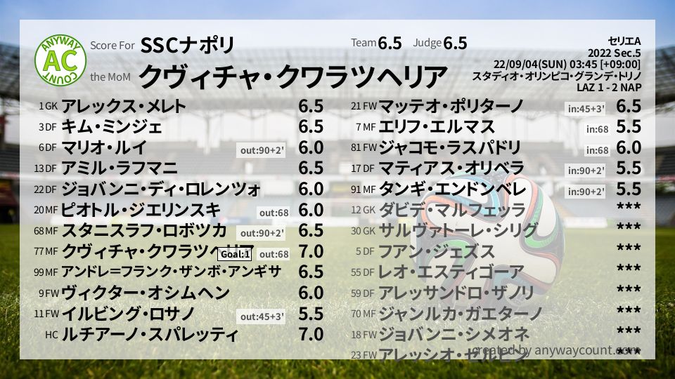 #SSCナポリ #セリエA Sec.5採点