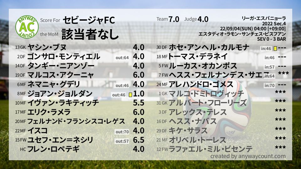 #セビージャFC #リーガ・エスパニョーラ Sec.4採点
