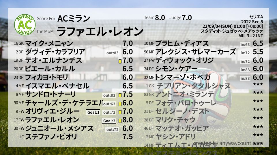 #ACミラン #セリエA Sec.5採点