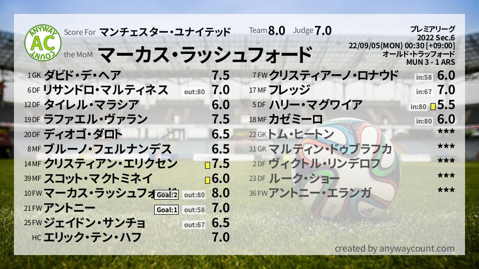 #マンチェスター・ユナイテッド #プレミアリーグ Sec.6採点