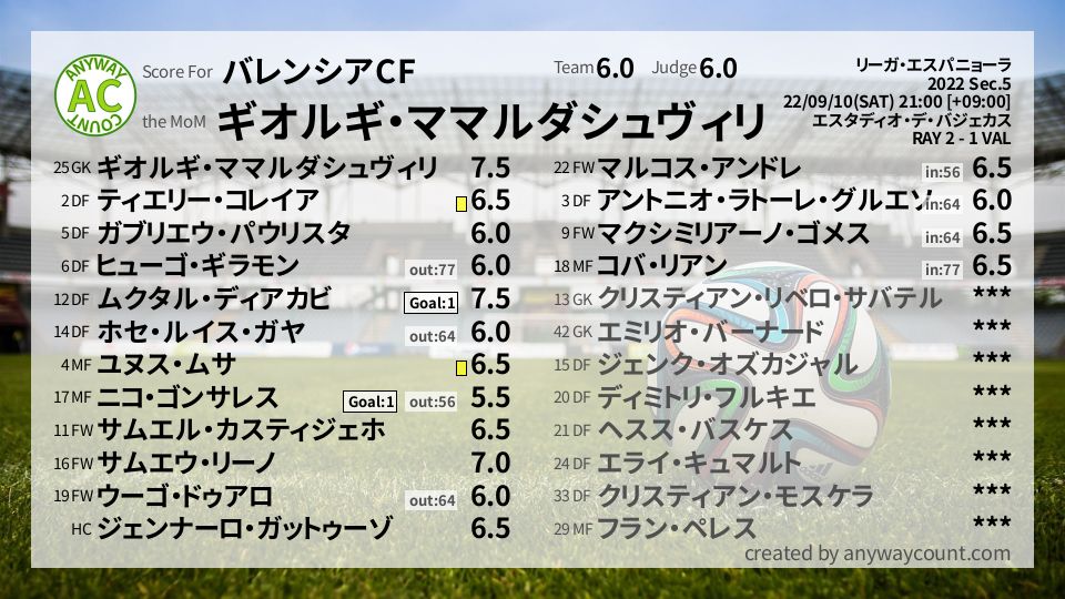 #バレンシアCF #リーガ・エスパニョーラ Sec.5採点