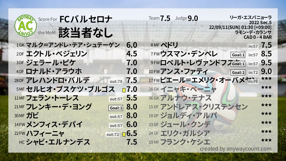 #FCバルセロナ #リーガ・エスパニョーラ Sec.5採点