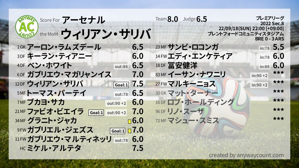 #アーセナル #プレミアリーグ Sec.8採点