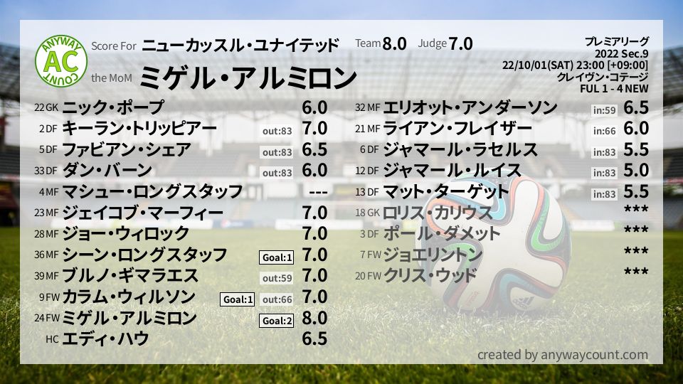#ニューカッスル・ユナイテッド #プレミアリーグ Sec.9採点