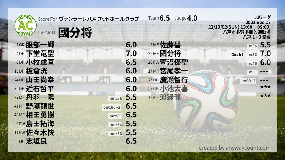 #ヴァンラーレ八戸フットボールクラブ #J3リーグ Sec.27採点