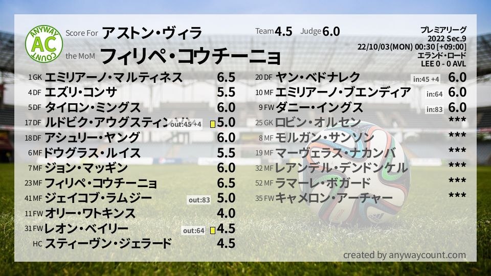 #アストン・ヴィラ #プレミアリーグ Sec.9採点