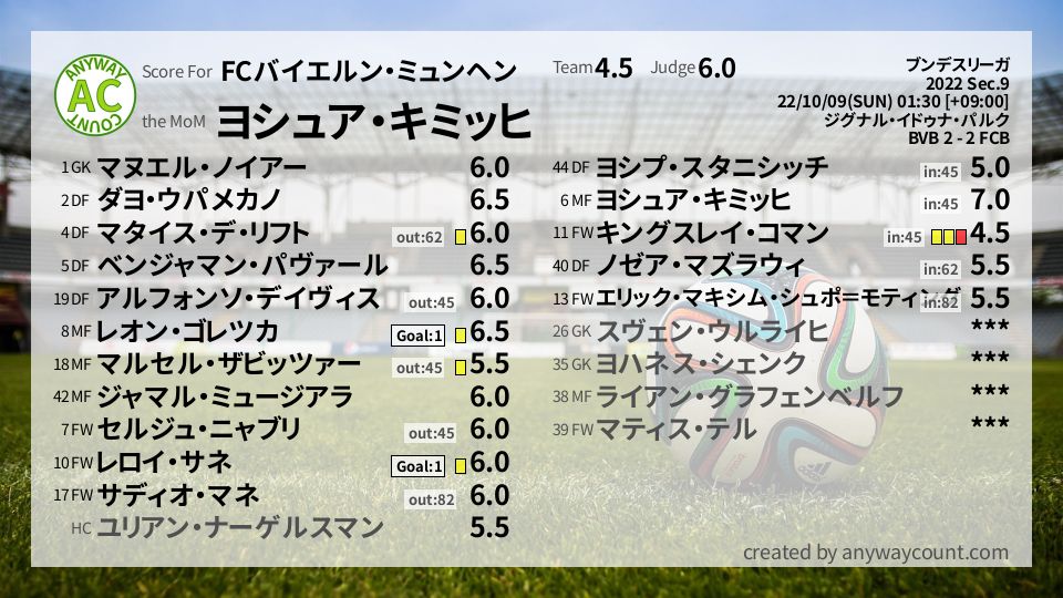 #FCバイエルン・ミュンヘン #ブンデスリーガ Sec.9採点