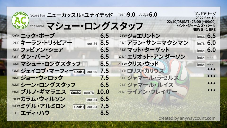 #ニューカッスル・ユナイテッド #プレミアリーグ Sec.10採点