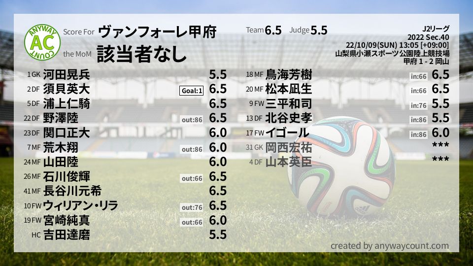 #ヴァンフォーレ甲府 #J2リーグ Sec.40採点