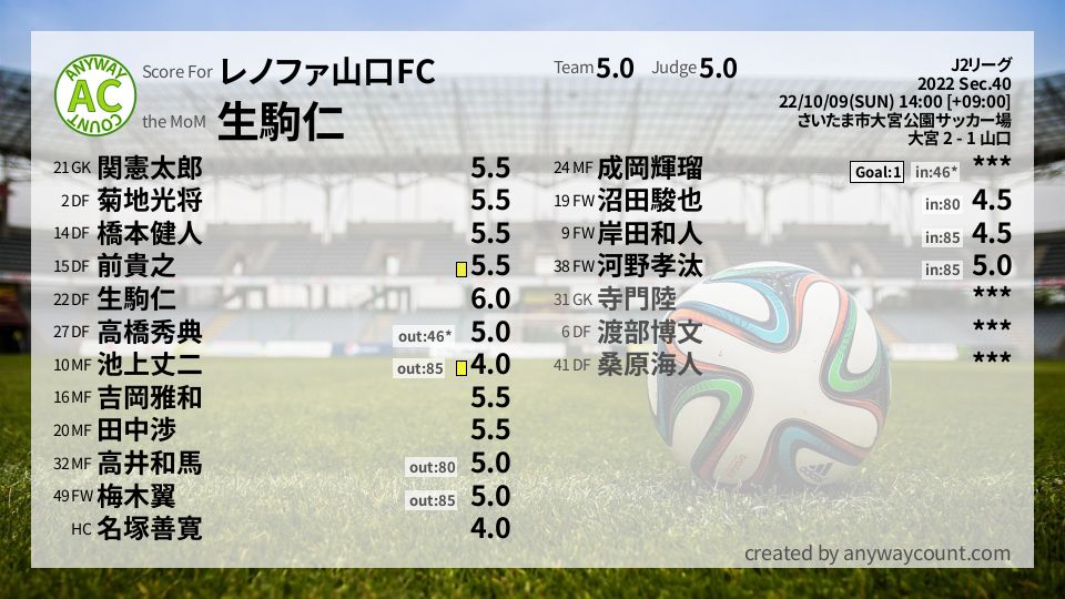 #レノファ山口FC #J2リーグ Sec.40採点