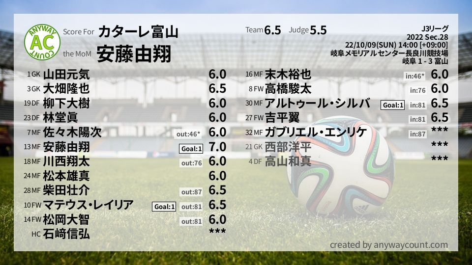 #カターレ富山 #J3リーグ Sec.28採点