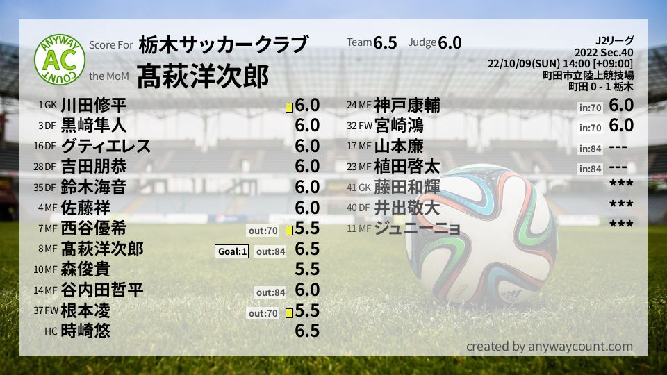 #栃木サッカークラブ #J2リーグ Sec.40採点