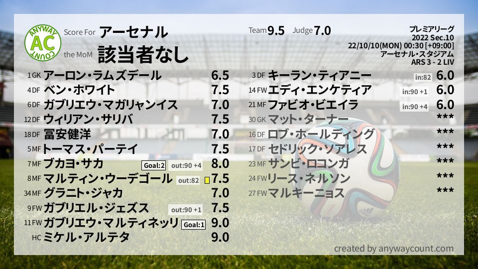 #アーセナル #プレミアリーグ Sec.10採点